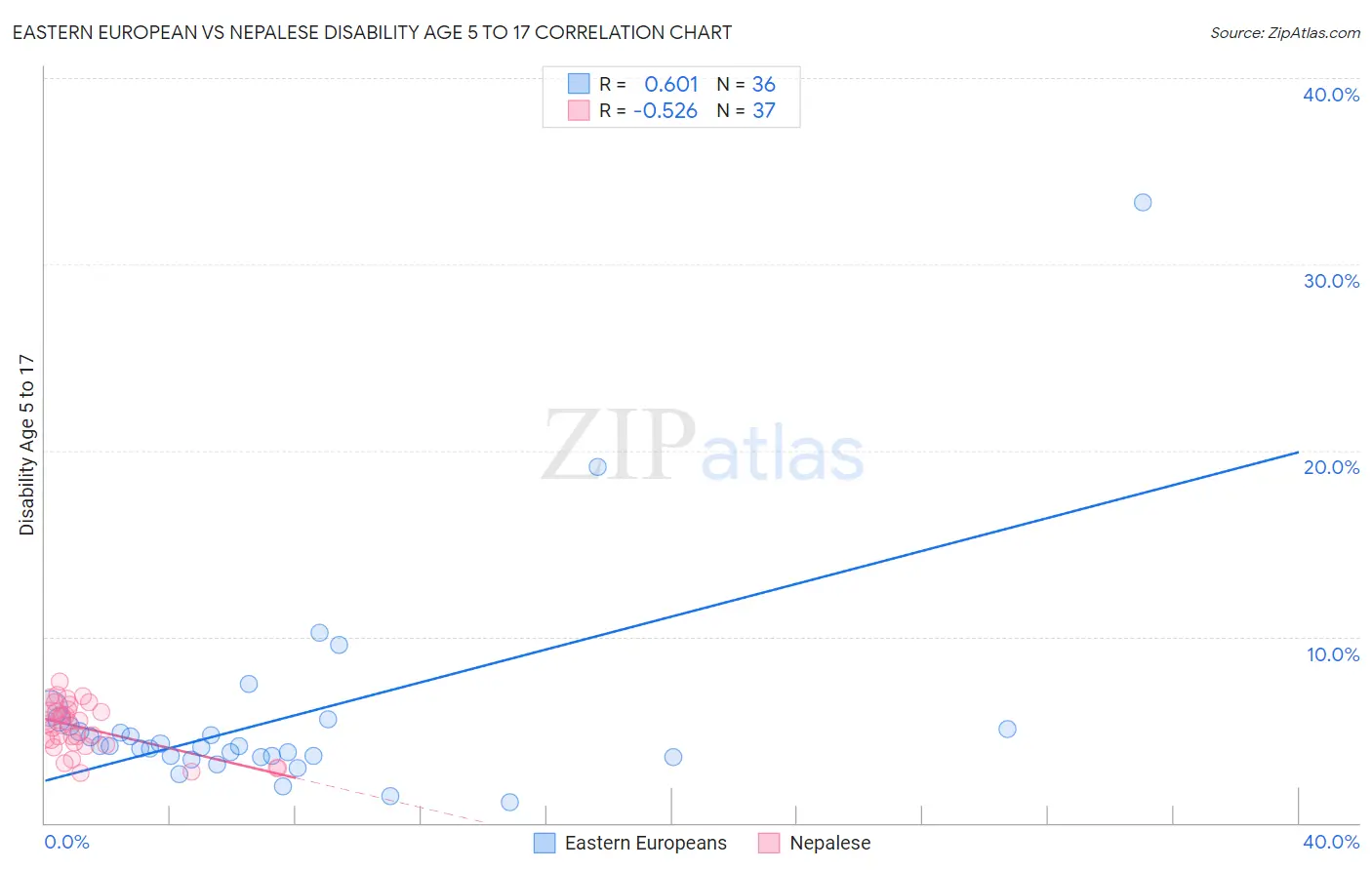 Eastern European vs Nepalese Disability Age 5 to 17