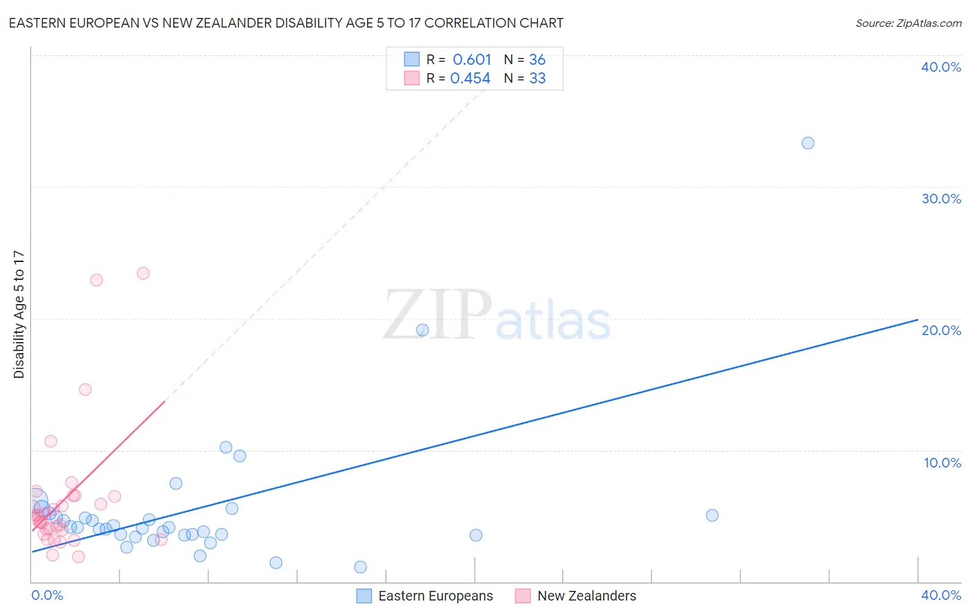 Eastern European vs New Zealander Disability Age 5 to 17