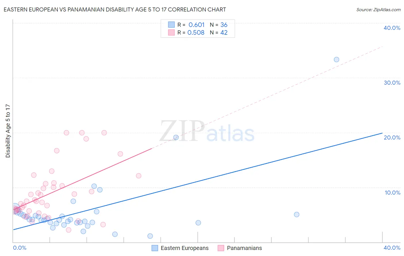 Eastern European vs Panamanian Disability Age 5 to 17