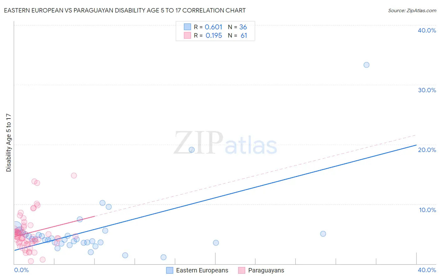 Eastern European vs Paraguayan Disability Age 5 to 17