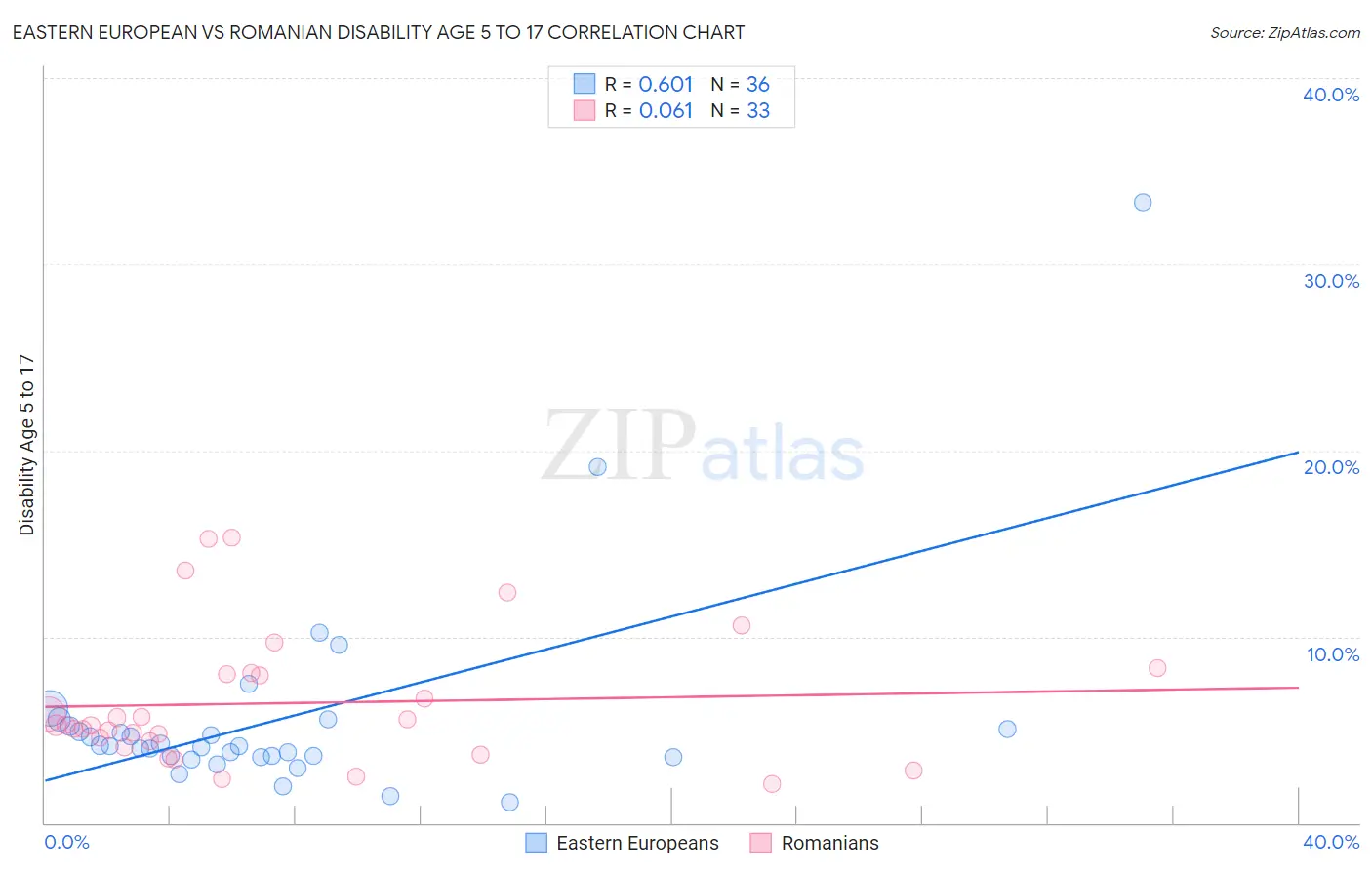 Eastern European vs Romanian Disability Age 5 to 17