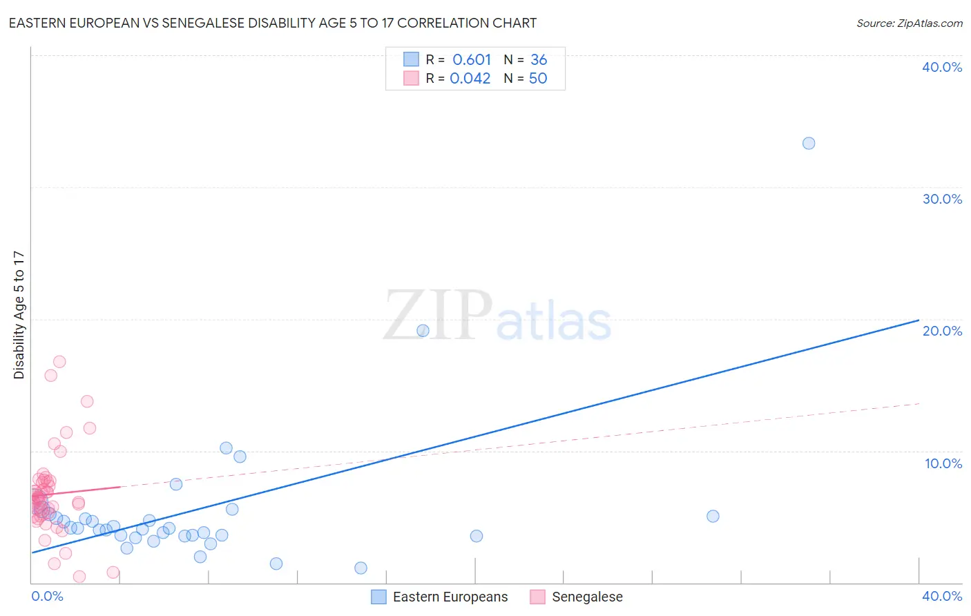 Eastern European vs Senegalese Disability Age 5 to 17