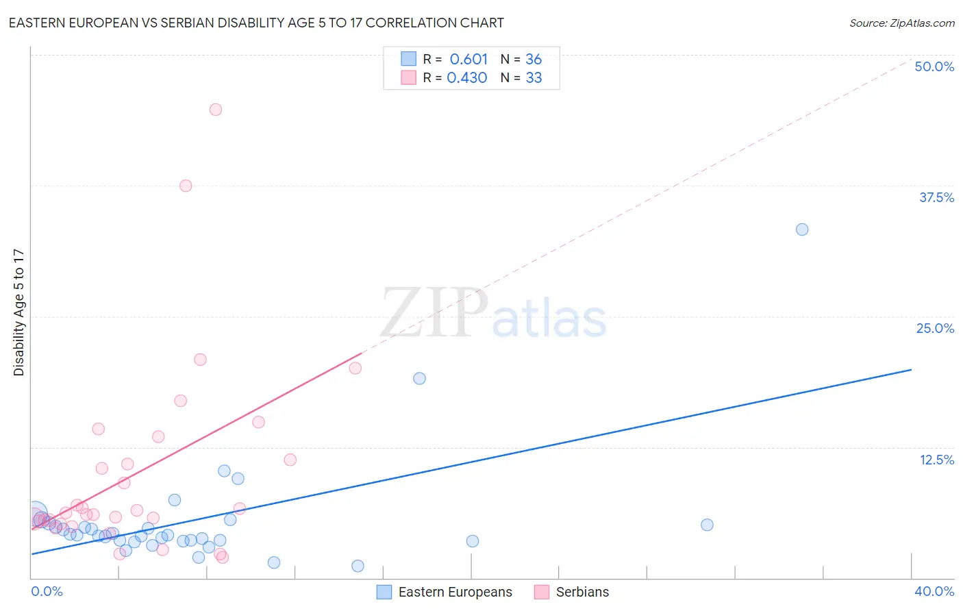 Eastern European vs Serbian Disability Age 5 to 17