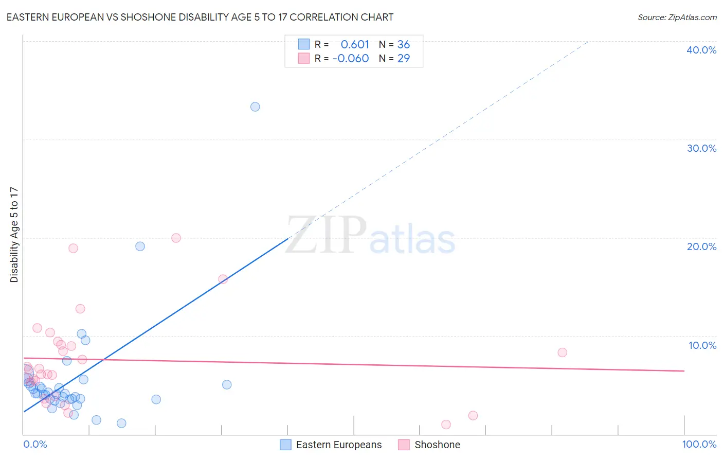 Eastern European vs Shoshone Disability Age 5 to 17