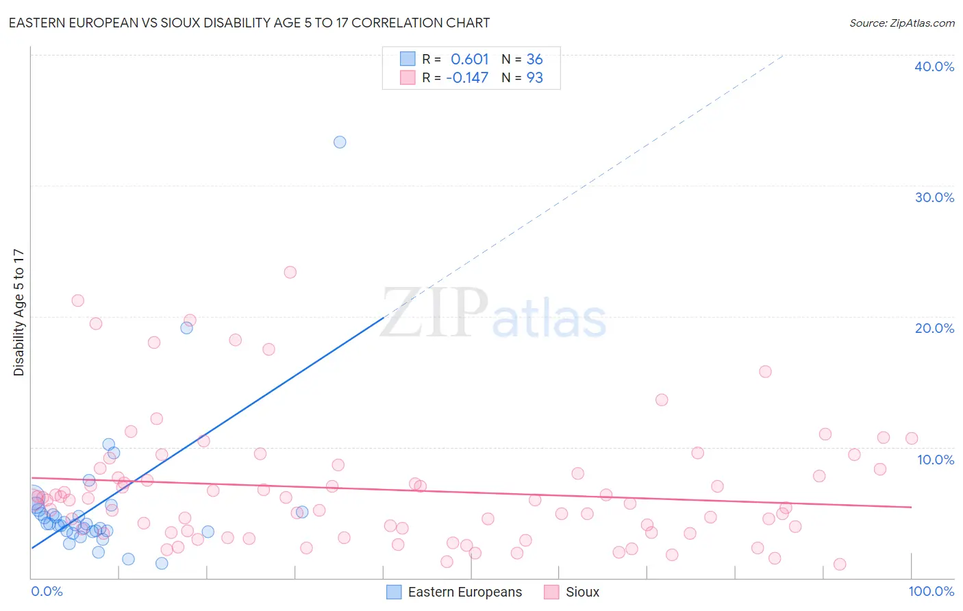 Eastern European vs Sioux Disability Age 5 to 17