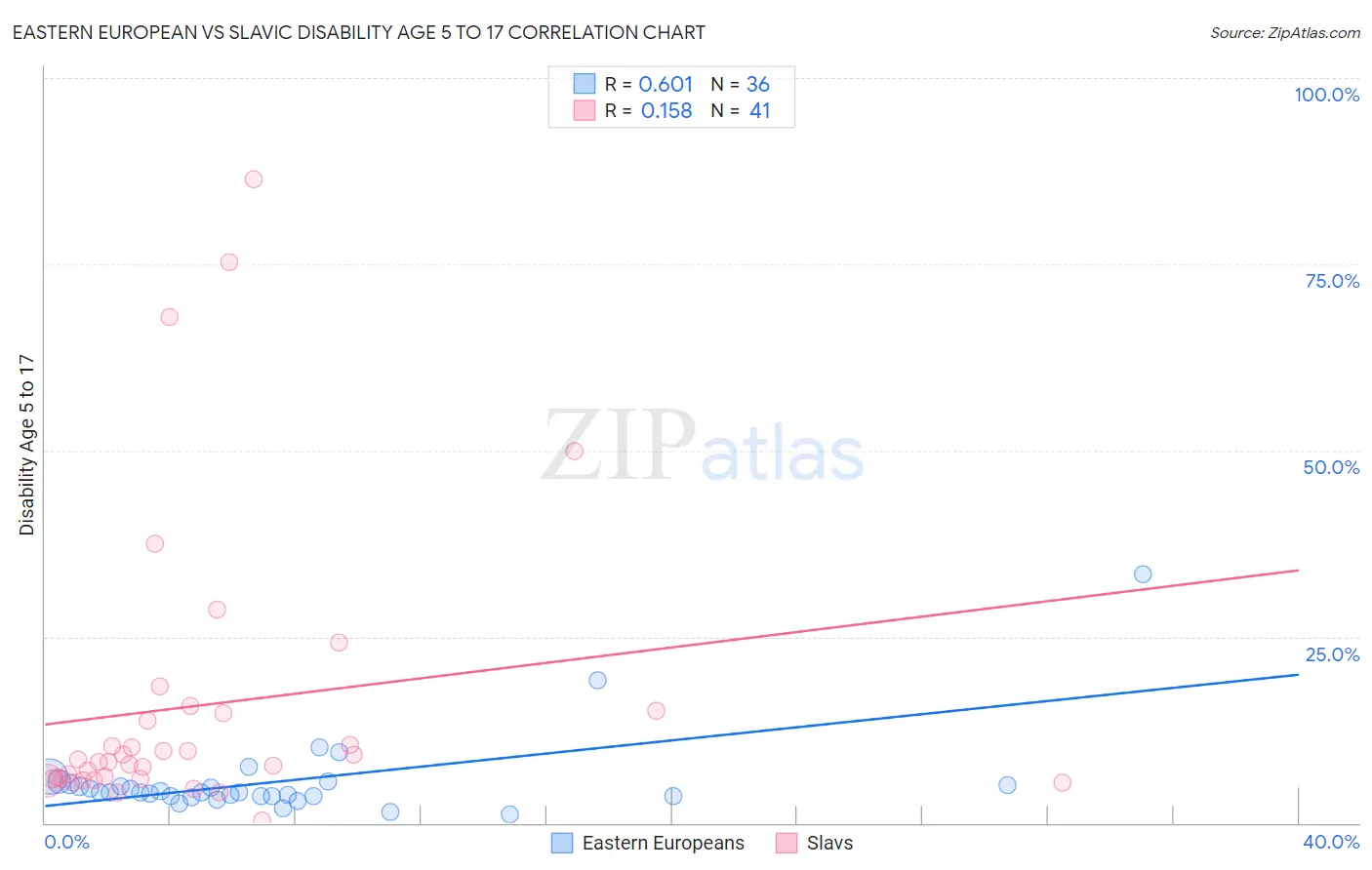 Eastern European vs Slavic Disability Age 5 to 17