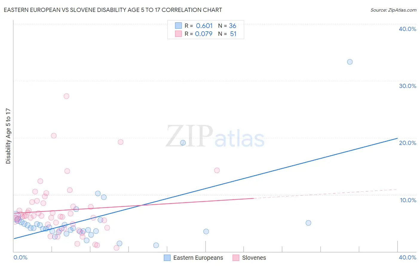 Eastern European vs Slovene Disability Age 5 to 17