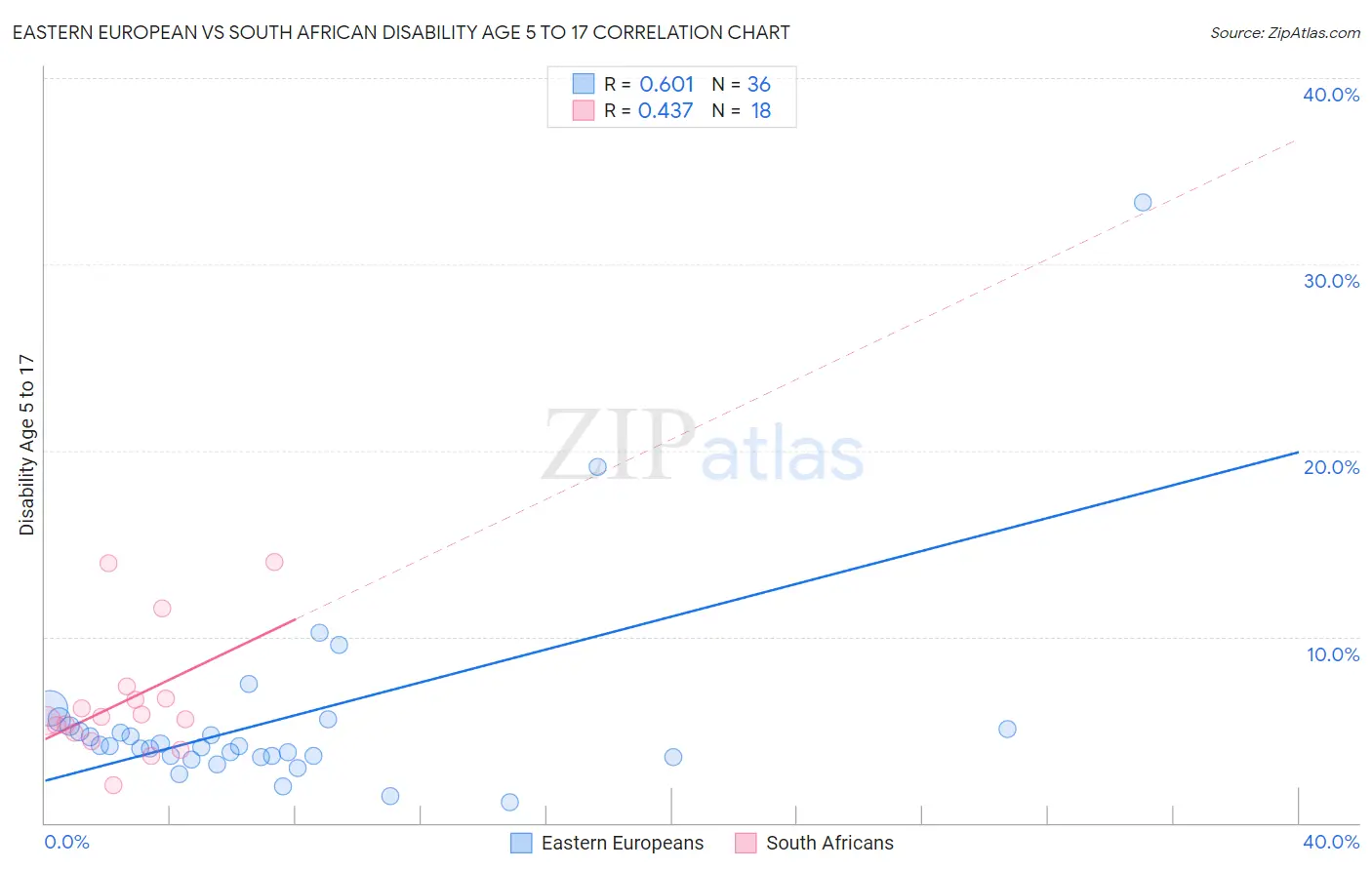 Eastern European vs South African Disability Age 5 to 17