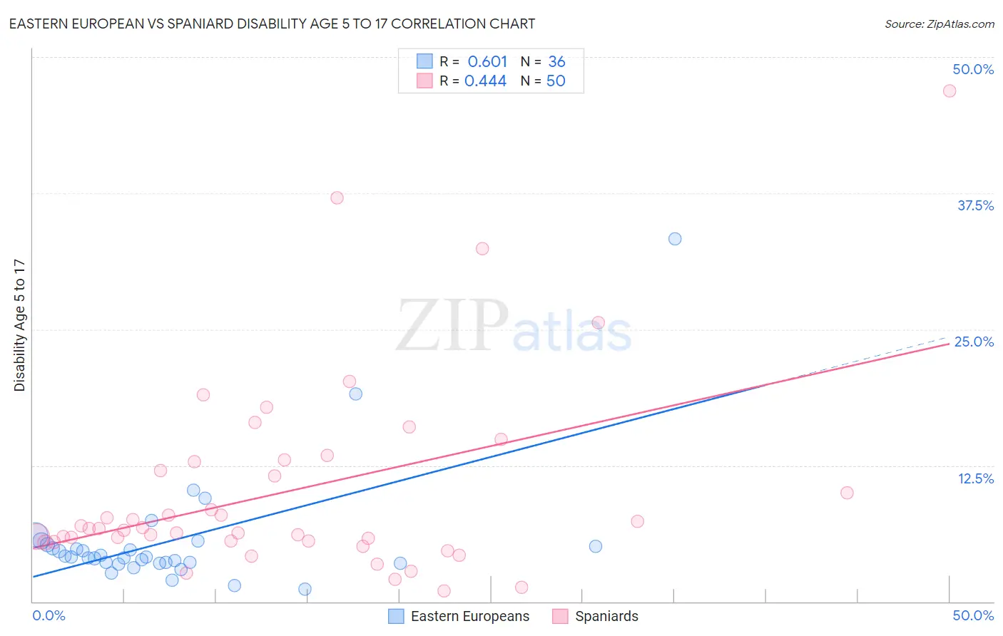 Eastern European vs Spaniard Disability Age 5 to 17