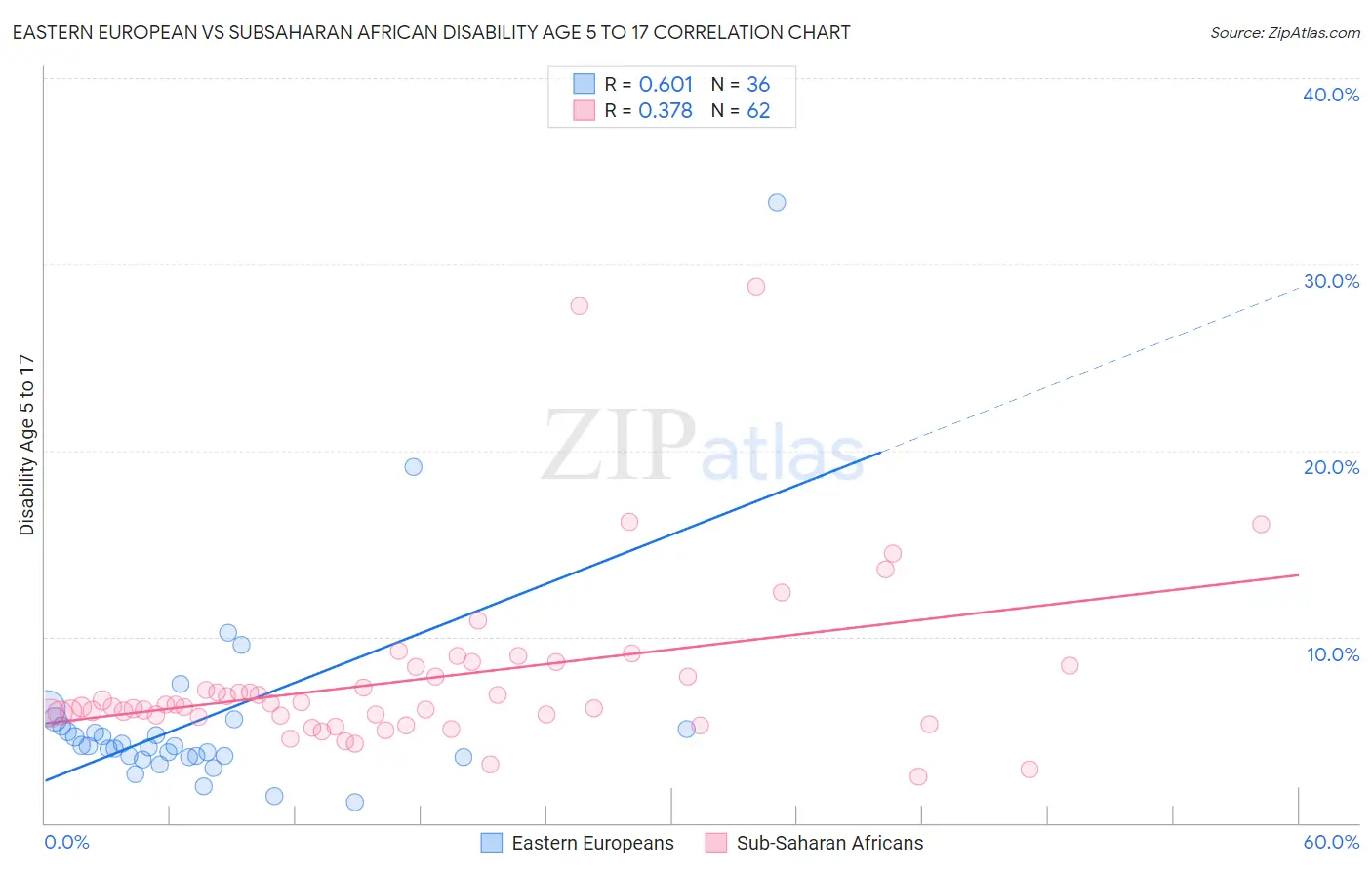 Eastern European vs Subsaharan African Disability Age 5 to 17