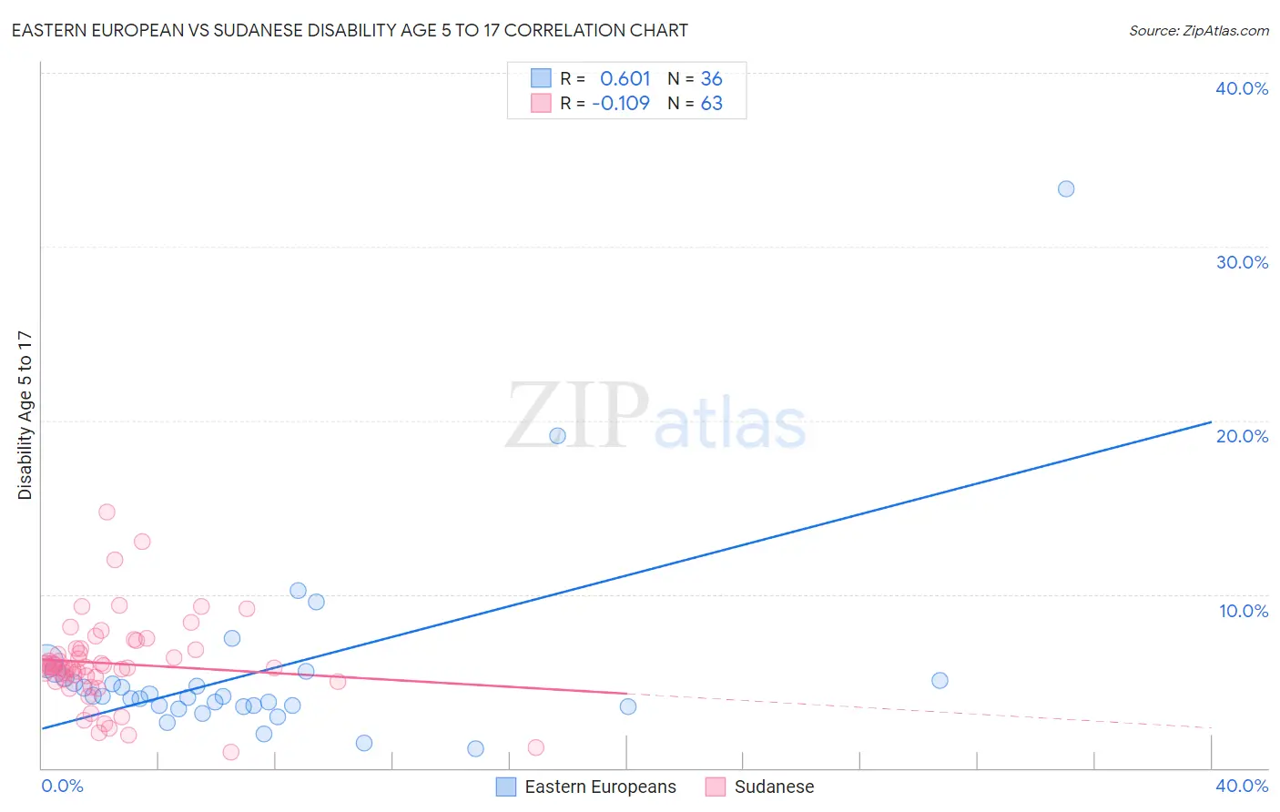 Eastern European vs Sudanese Disability Age 5 to 17