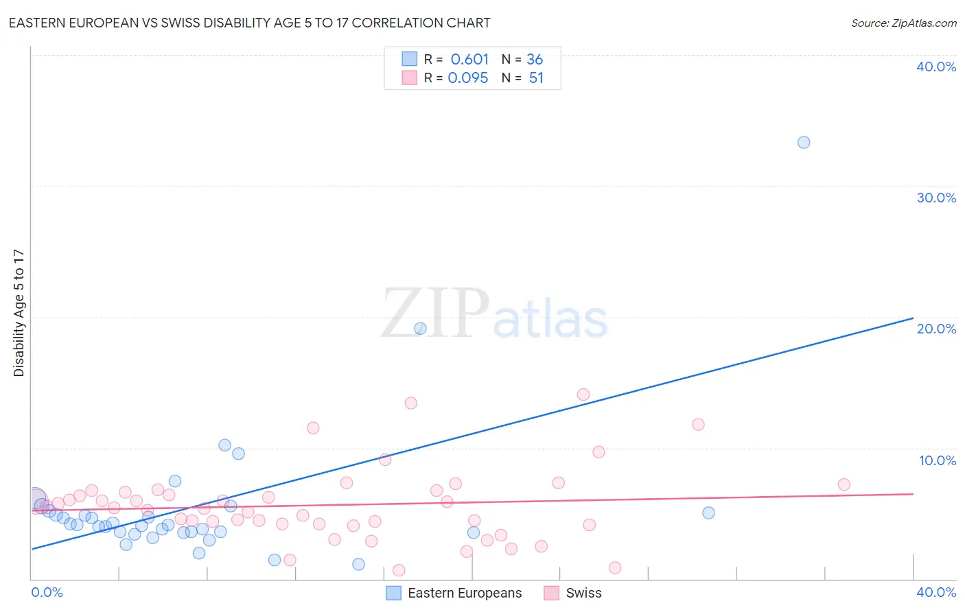 Eastern European vs Swiss Disability Age 5 to 17