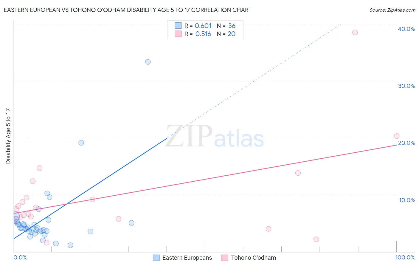 Eastern European vs Tohono O'odham Disability Age 5 to 17