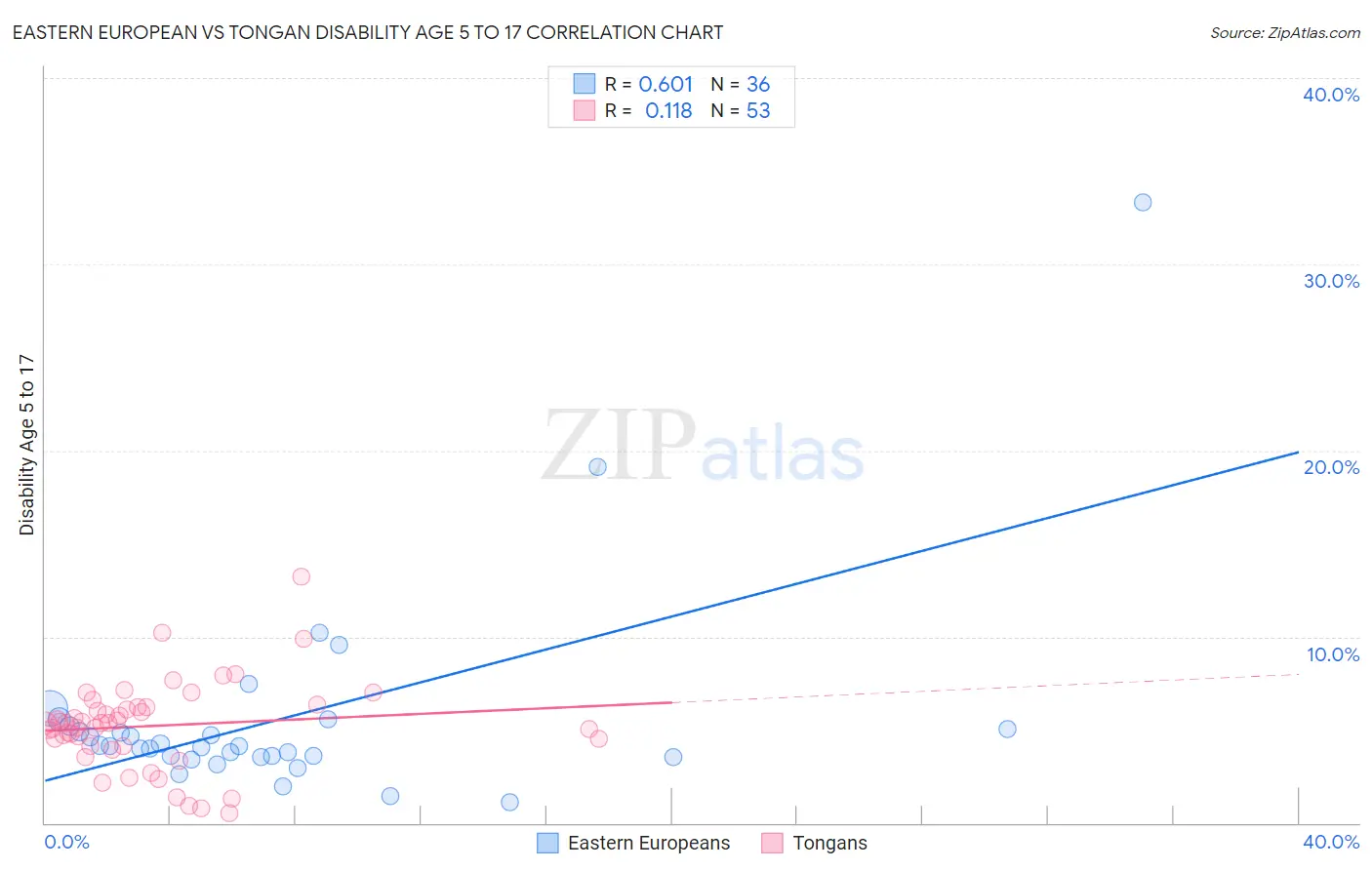 Eastern European vs Tongan Disability Age 5 to 17