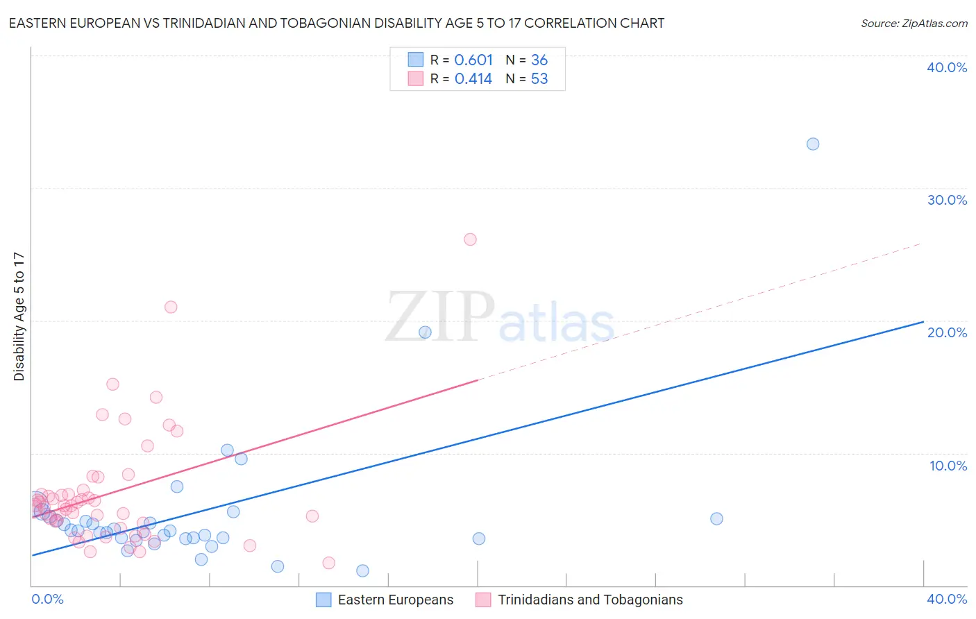 Eastern European vs Trinidadian and Tobagonian Disability Age 5 to 17