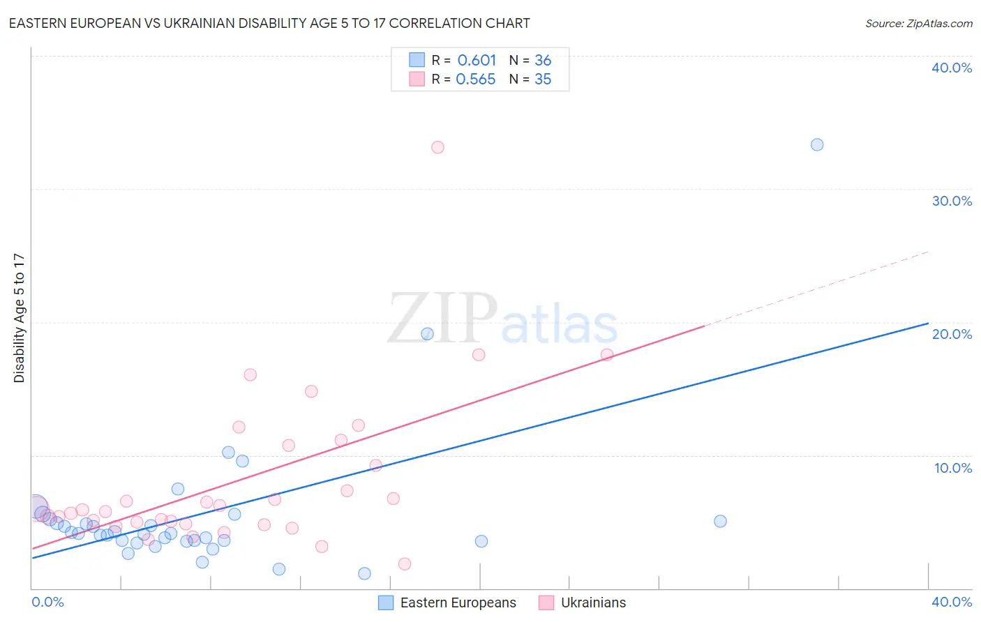 Eastern European vs Ukrainian Disability Age 5 to 17