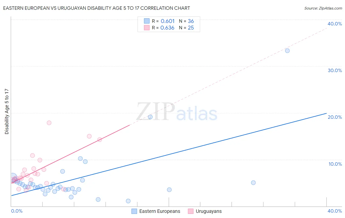 Eastern European vs Uruguayan Disability Age 5 to 17