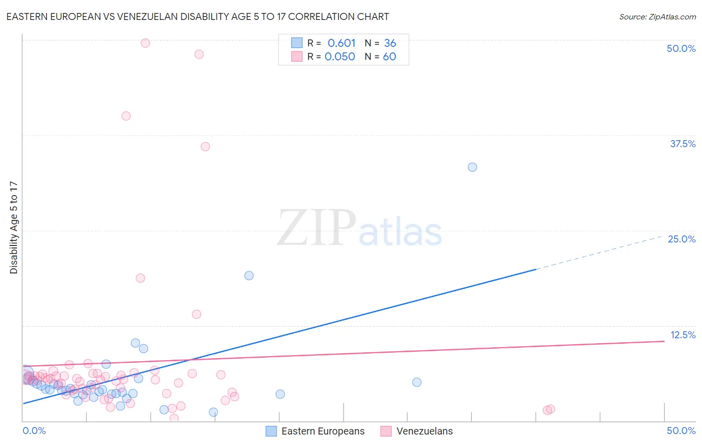Eastern European vs Venezuelan Disability Age 5 to 17