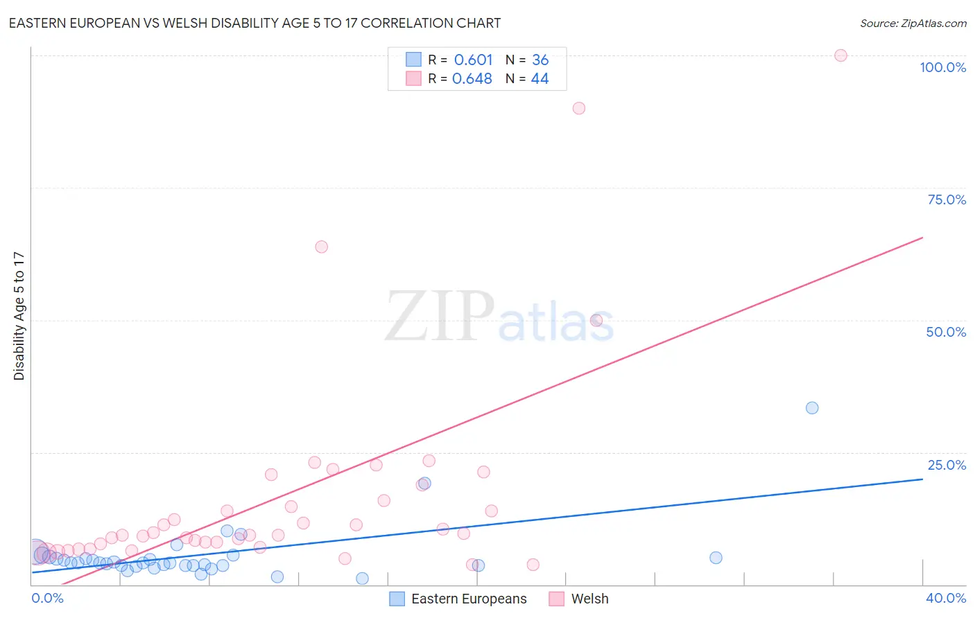 Eastern European vs Welsh Disability Age 5 to 17