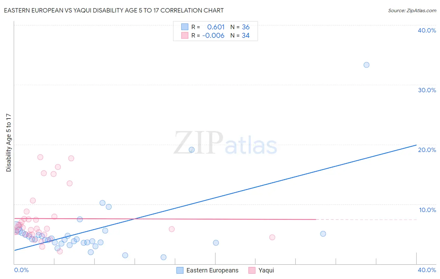Eastern European vs Yaqui Disability Age 5 to 17