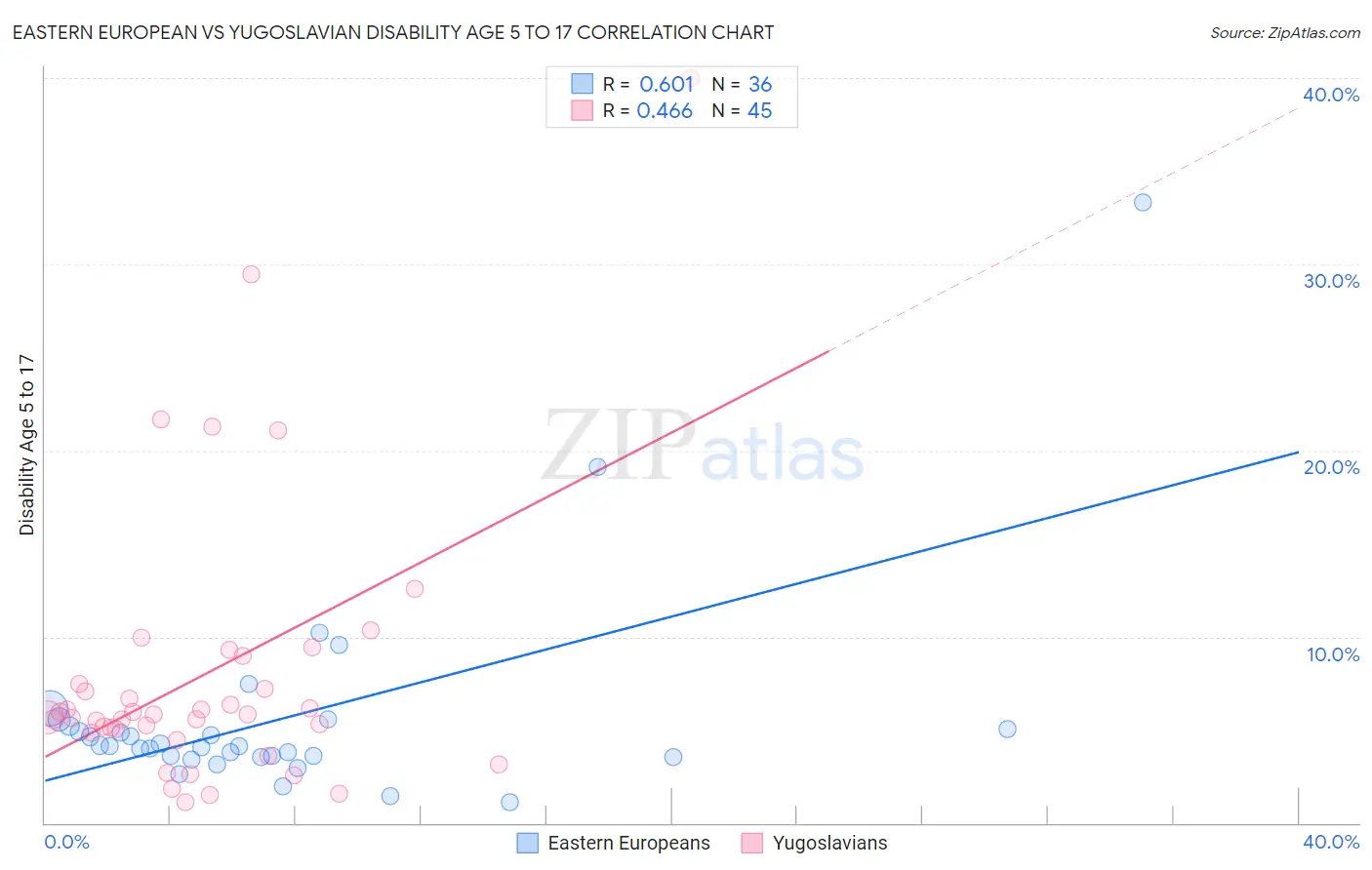 Eastern European vs Yugoslavian Disability Age 5 to 17