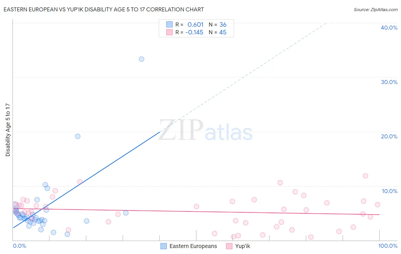 Eastern European vs Yup'ik Disability Age 5 to 17