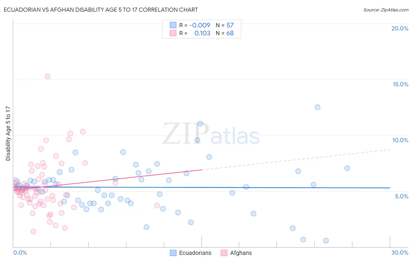 Ecuadorian vs Afghan Disability Age 5 to 17