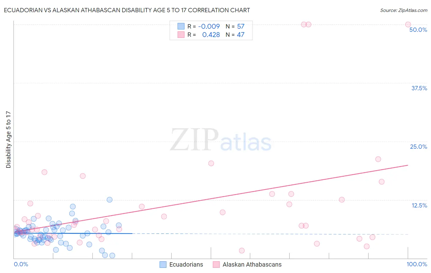 Ecuadorian vs Alaskan Athabascan Disability Age 5 to 17