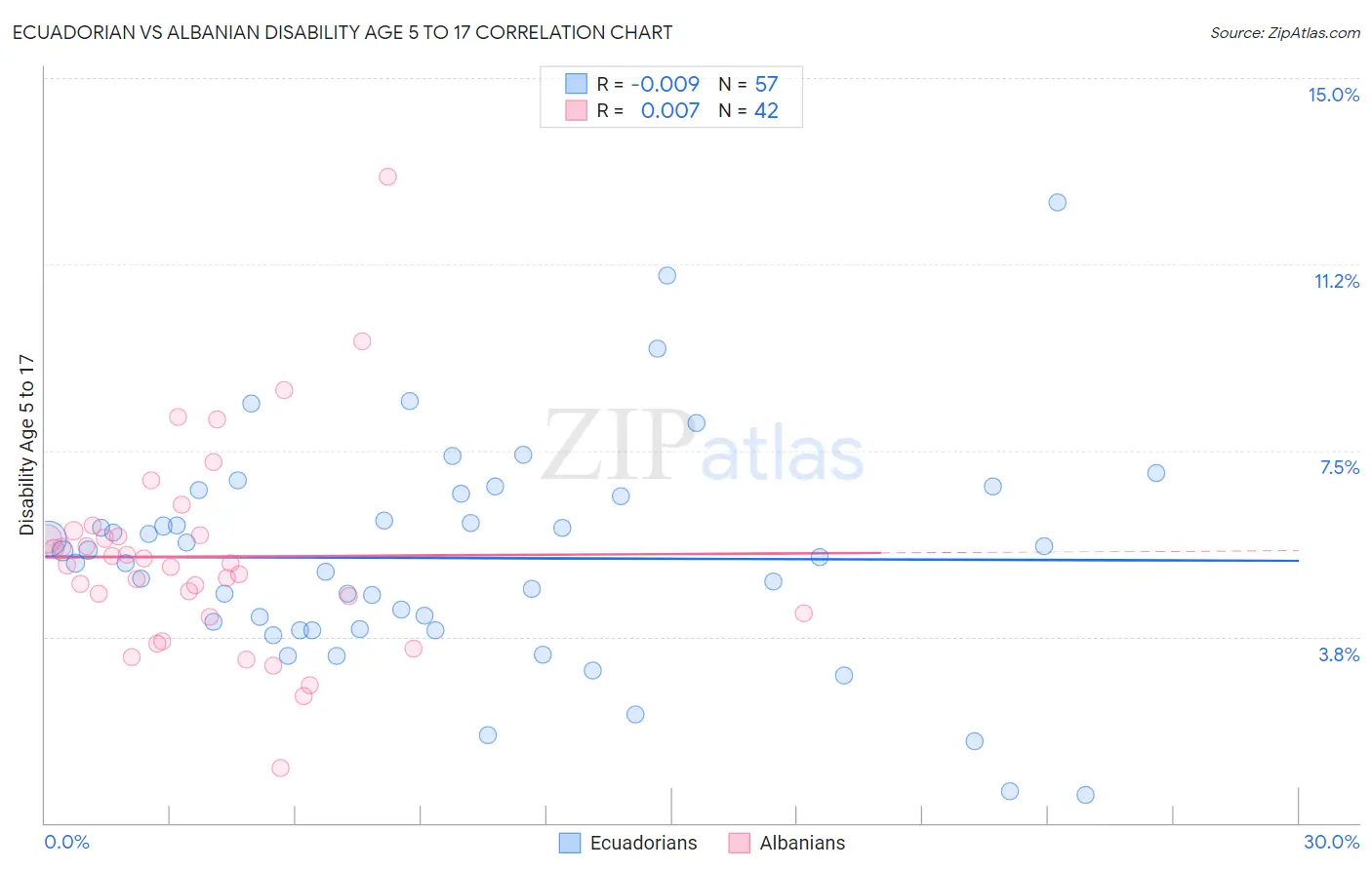 Ecuadorian vs Albanian Disability Age 5 to 17