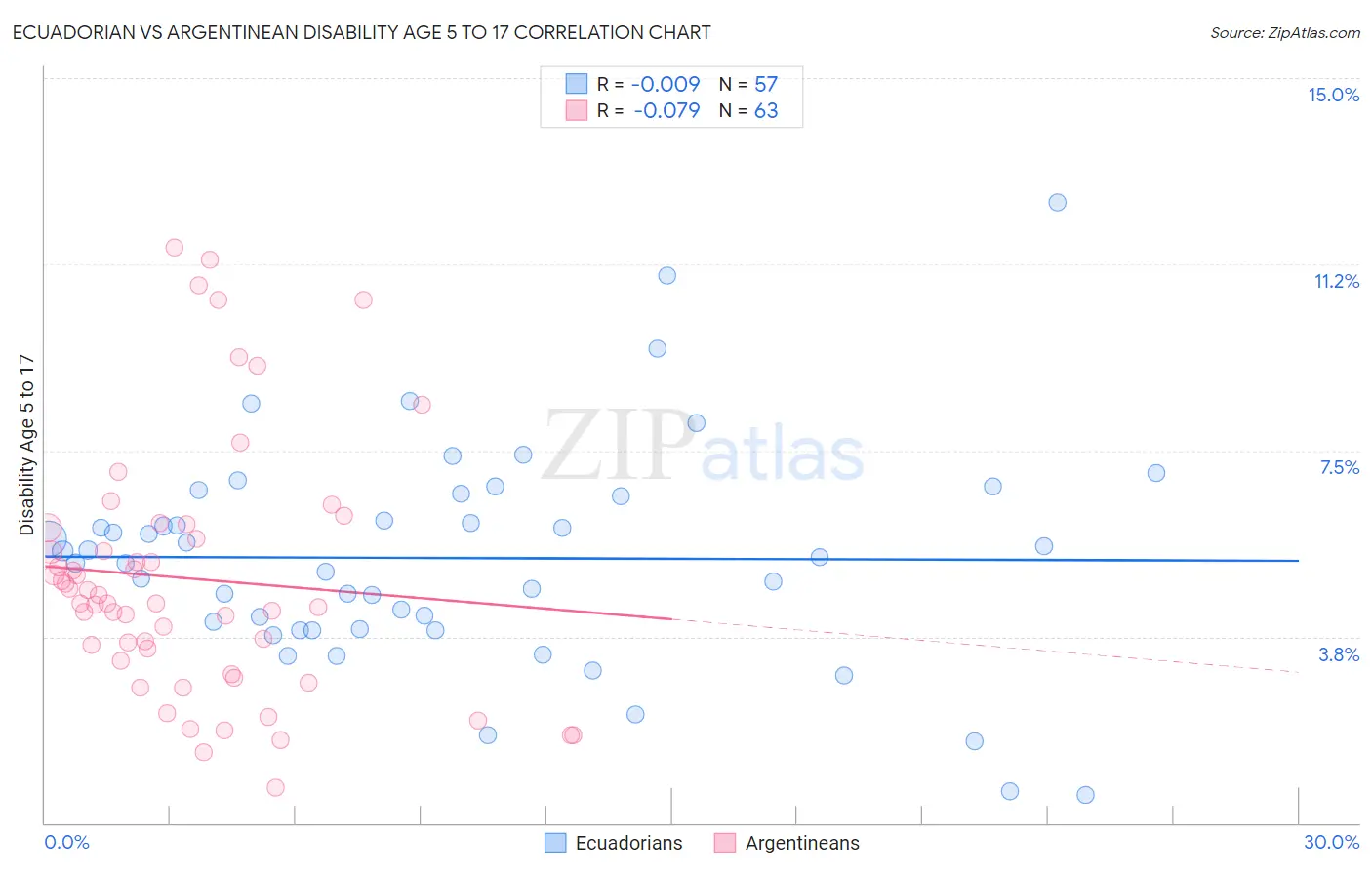 Ecuadorian vs Argentinean Disability Age 5 to 17