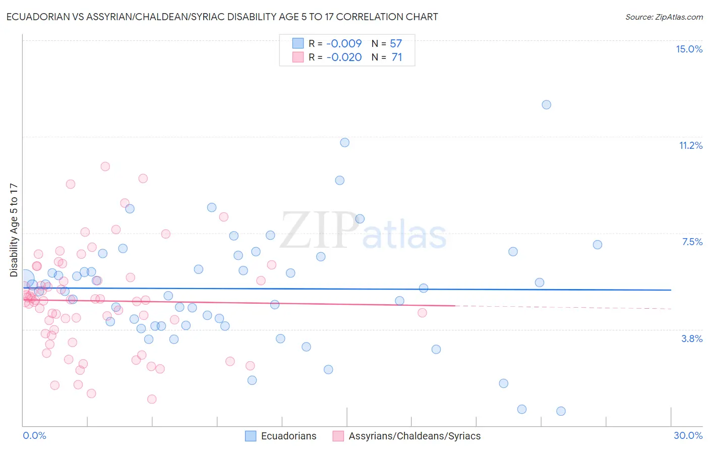Ecuadorian vs Assyrian/Chaldean/Syriac Disability Age 5 to 17
