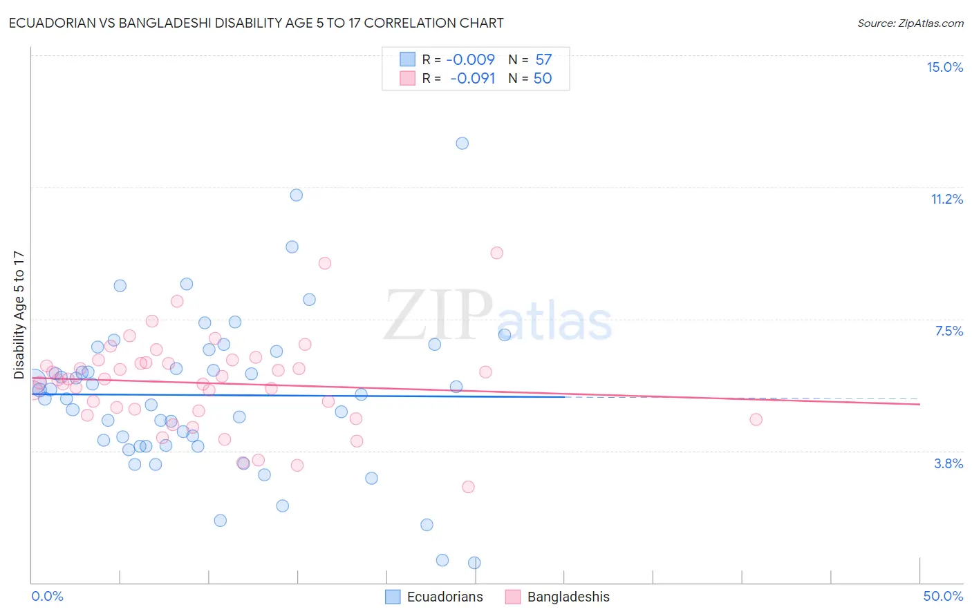 Ecuadorian vs Bangladeshi Disability Age 5 to 17