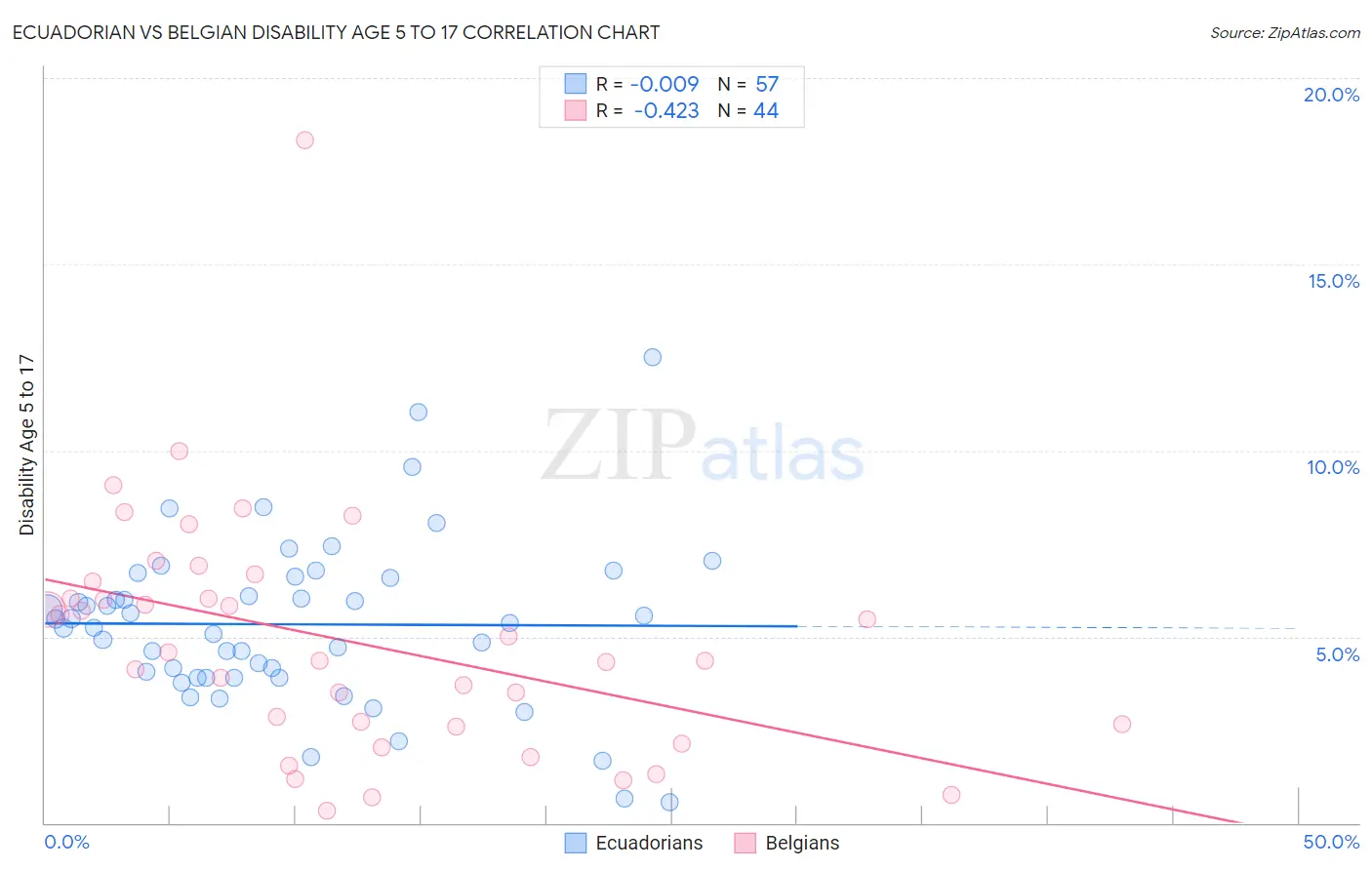 Ecuadorian vs Belgian Disability Age 5 to 17
