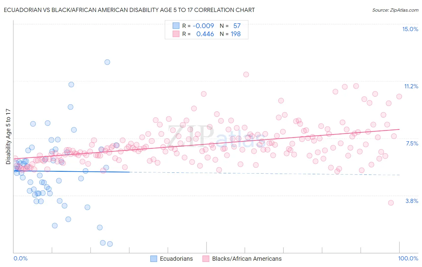 Ecuadorian vs Black/African American Disability Age 5 to 17