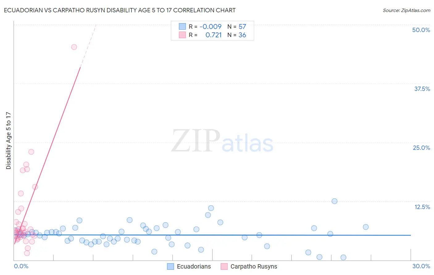 Ecuadorian vs Carpatho Rusyn Disability Age 5 to 17