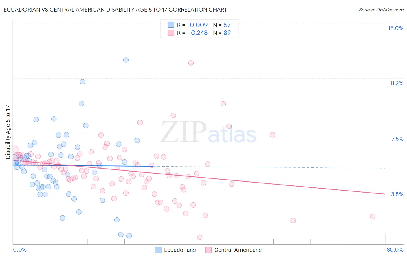 Ecuadorian vs Central American Disability Age 5 to 17