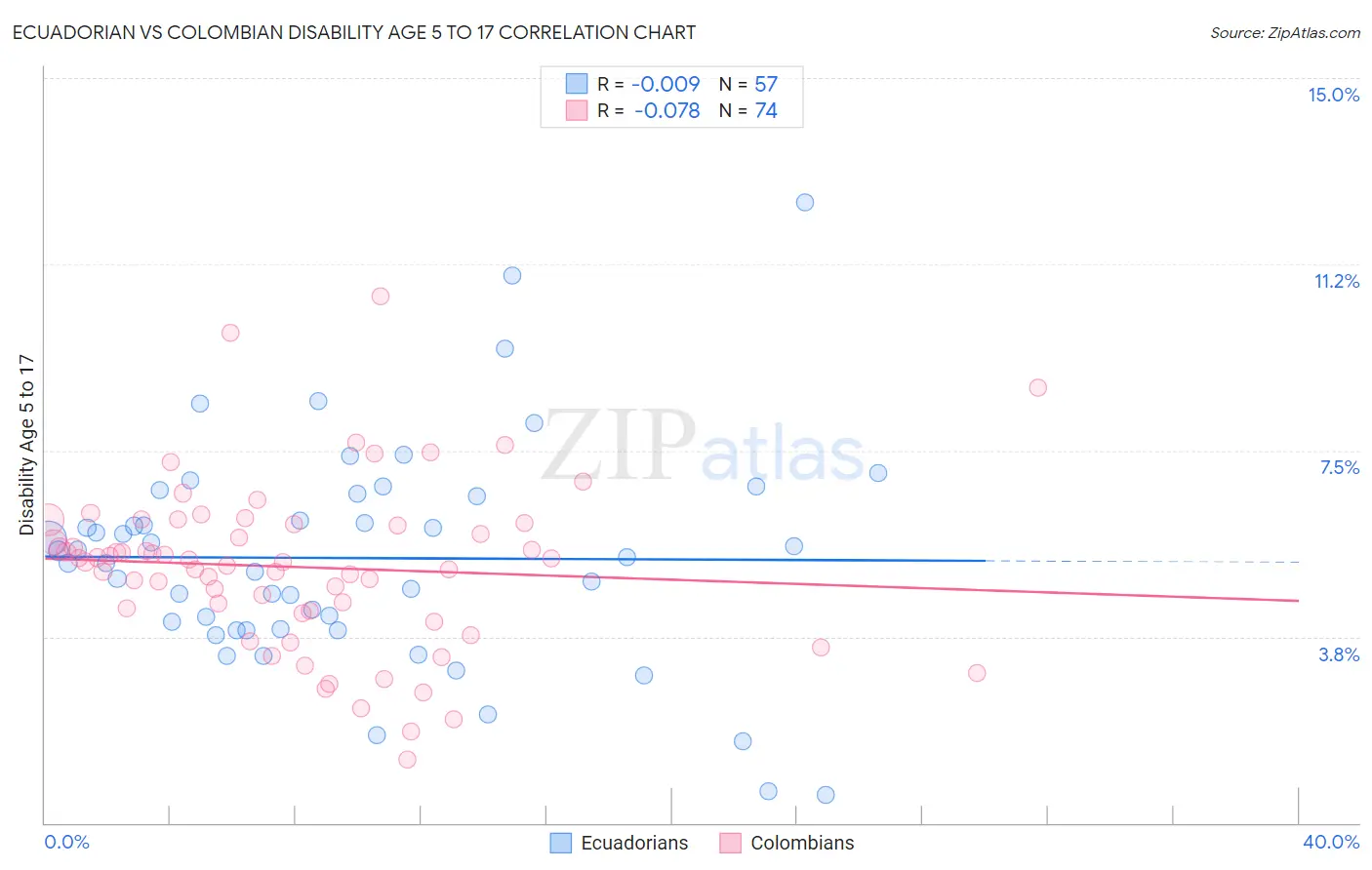 Ecuadorian vs Colombian Disability Age 5 to 17