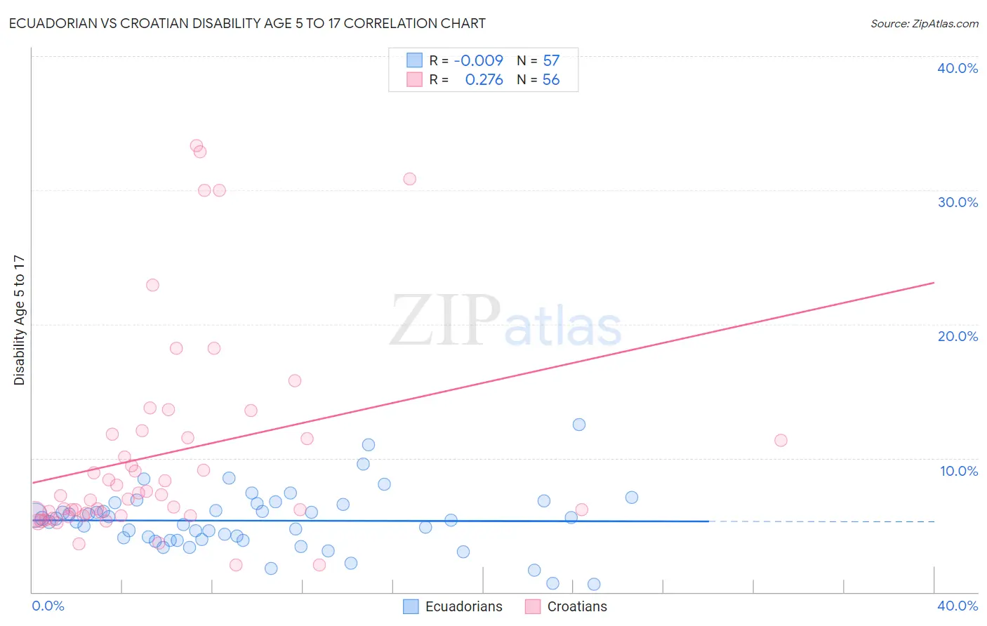 Ecuadorian vs Croatian Disability Age 5 to 17