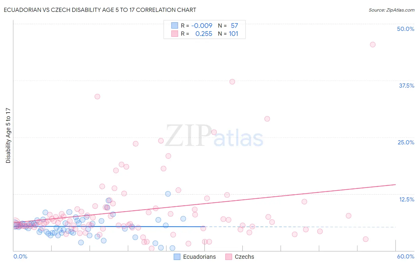 Ecuadorian vs Czech Disability Age 5 to 17