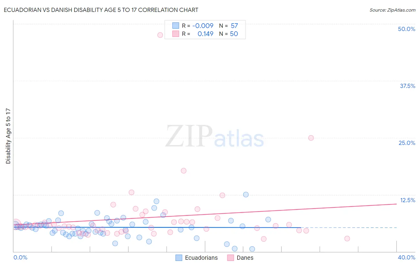 Ecuadorian vs Danish Disability Age 5 to 17