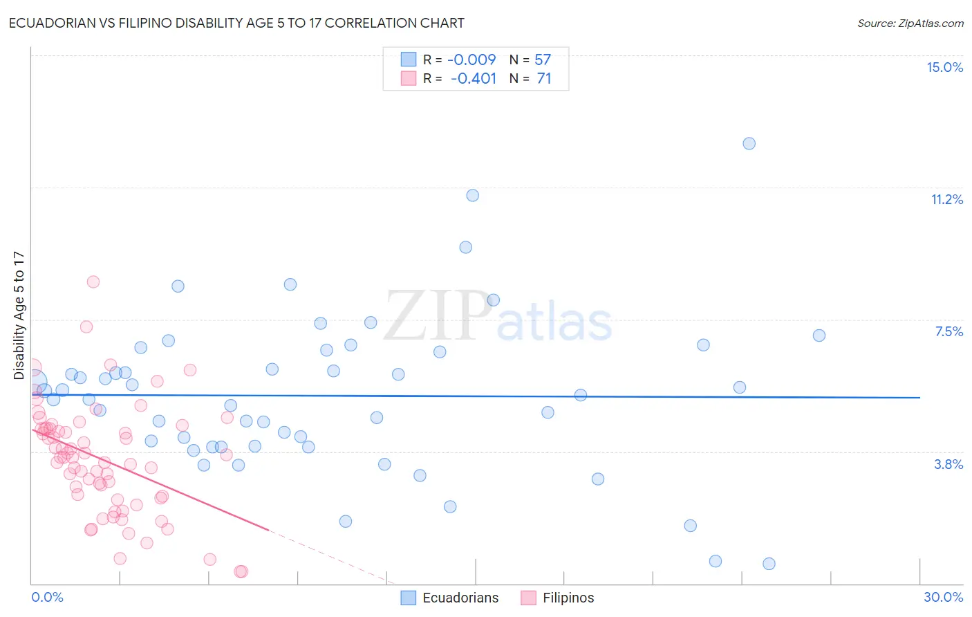 Ecuadorian vs Filipino Disability Age 5 to 17