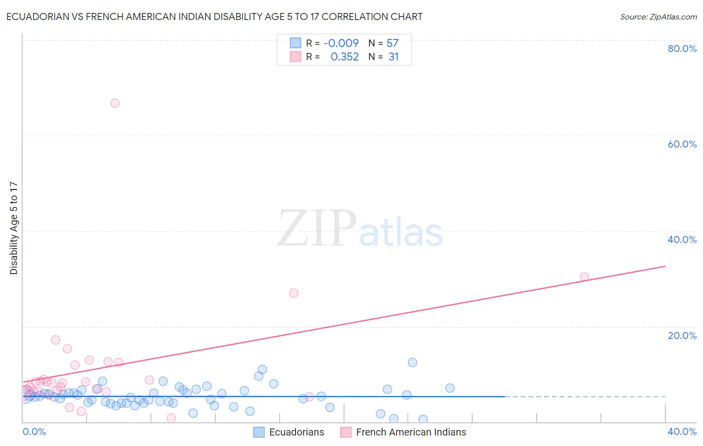 Ecuadorian vs French American Indian Disability Age 5 to 17