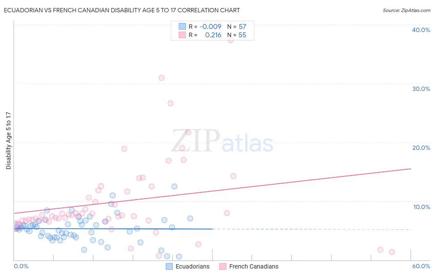 Ecuadorian vs French Canadian Disability Age 5 to 17