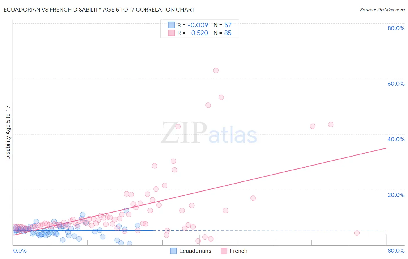 Ecuadorian vs French Disability Age 5 to 17