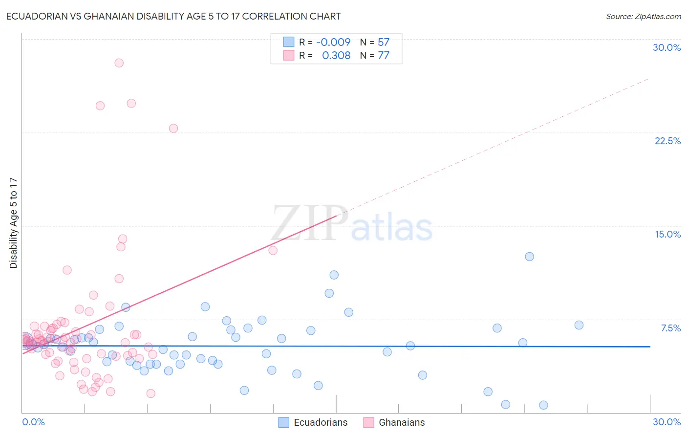Ecuadorian vs Ghanaian Disability Age 5 to 17