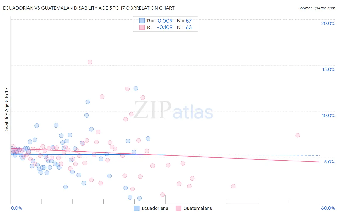 Ecuadorian vs Guatemalan Disability Age 5 to 17