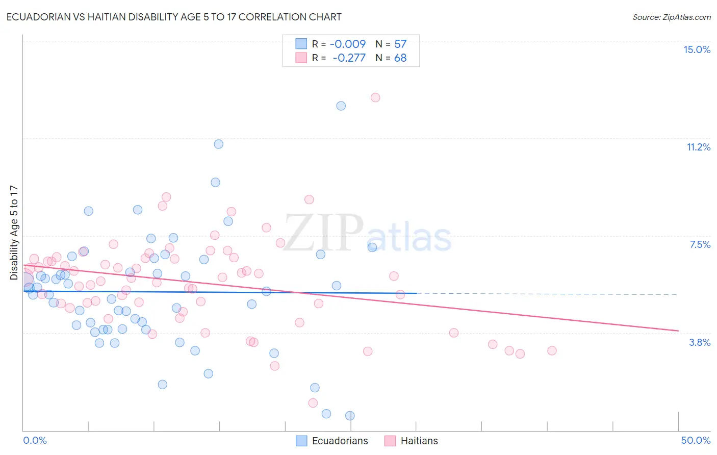 Ecuadorian vs Haitian Disability Age 5 to 17