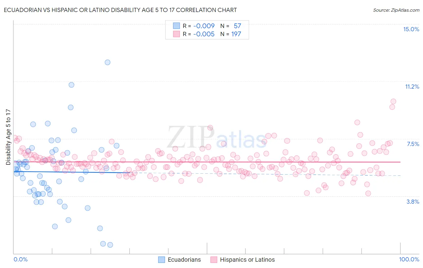 Ecuadorian vs Hispanic or Latino Disability Age 5 to 17