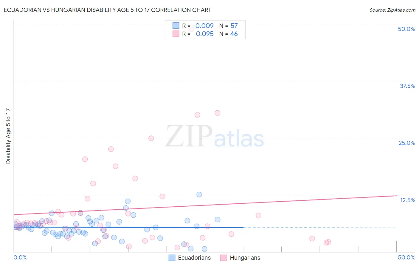Ecuadorian vs Hungarian Disability Age 5 to 17