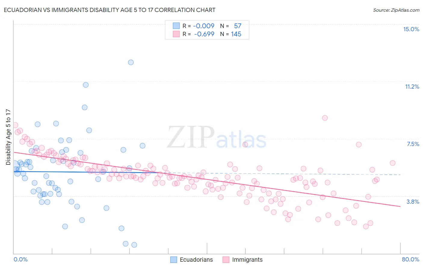 Ecuadorian vs Immigrants Disability Age 5 to 17